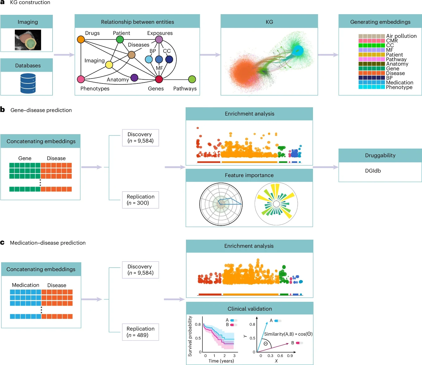 Schematyczny diagram przedstawia proces analizy związków między danymi genetycznymi, obrazowaniem, lekami, pacjentami i ekspozycjami, którego celem jest przewidywanie relacji gen-gen, gen-choroba oraz lek-choroba przy użyciu algorytmów analizujących po...