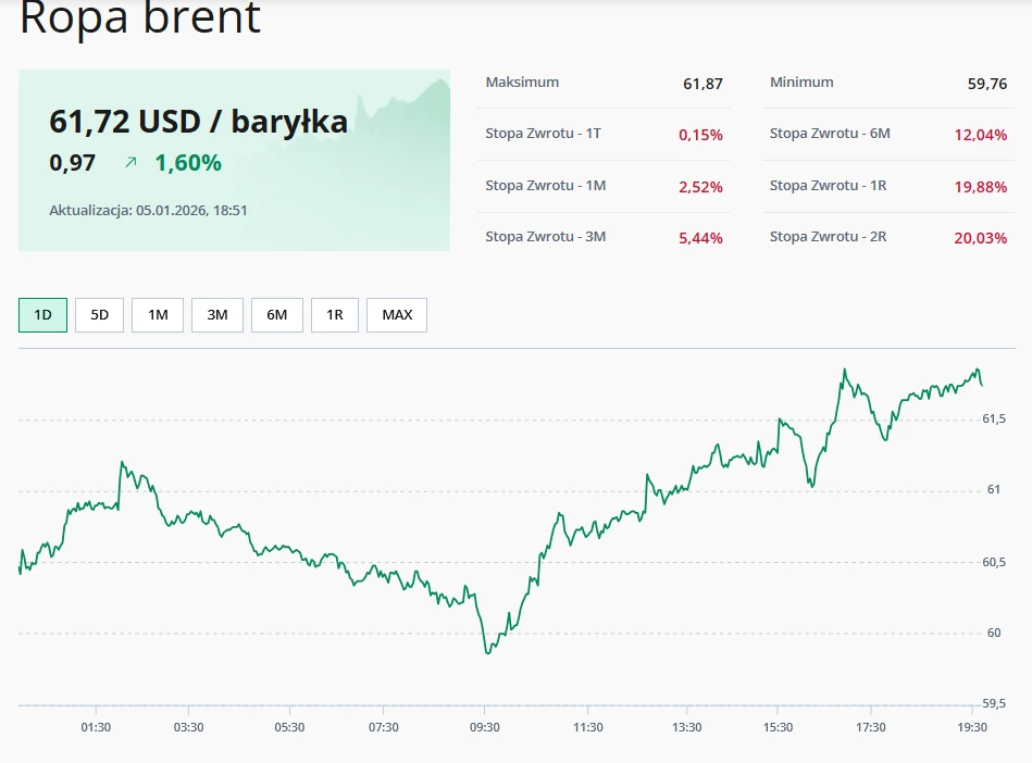 Ropa Brent (USD/baryłka) Wykres zmian cen ropy Brent na przestrzeni jednego dnia z zaznaczeniem wartości maksymalnej i minimalnej, aktualnej ceny oraz procentowych stóp zwrotu dla różnych okresów.