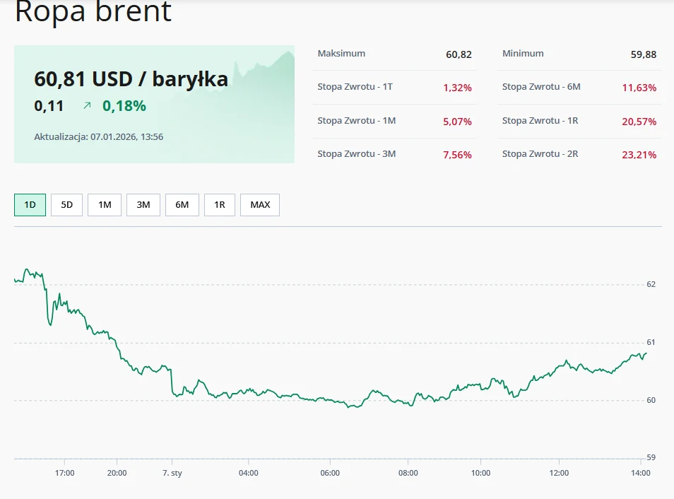Ropa brent (07.01.2026) Notowanie ceny ropy Brent wyrażonej w dolarach amerykańskich za baryłkę wraz z wykresem zmian wartości w ciągu ostatniej doby. Widoczne są maksymalne i minimalne wartości oraz wskaźniki procentowych stóp zwrotu dla różnych okresów.