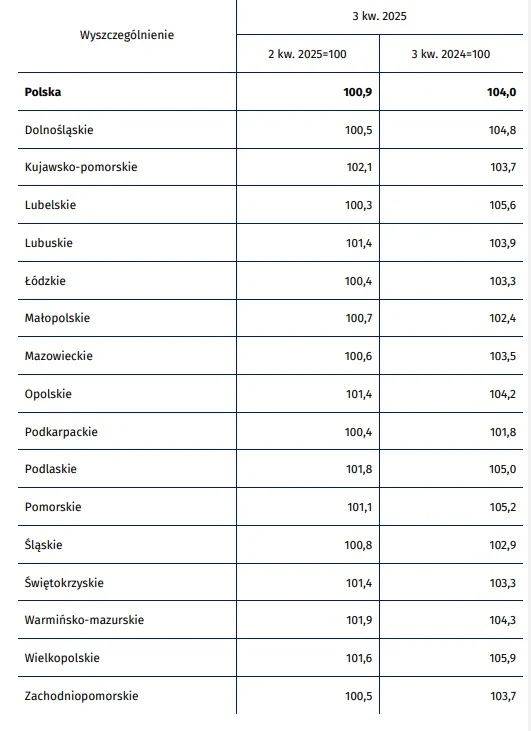 Zmiany cen lokali mieszkalnych według województw Tabela z danymi statystycznymi ukazująca procentowe wskaźniki wzrostu dla Polski i poszczególnych województw za trzeci kwartał 2025 roku, porównując je do drugiego kwartału 2025 oraz trzeciego kwartału 2024.