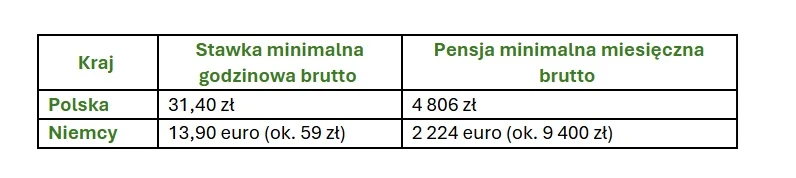 Minimalne wynagrodzenie od 1 stycznia 2026 roku zarówno w Niemczech, jak i w Polsce wzrosło Tabela porównująca minimalną stawkę godzinową brutto oraz pensję minimalną miesięczną brutto w Polsce i Niemczech, z uwzględnieniem ich równowartości w złotówkach.