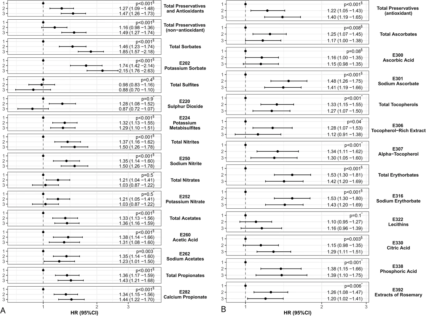 Graficzne zestawienie wykresów przedstawiających hazard ratio (HR) dla różnych konserwantów spożywczych i dodatków oznaczonych symbolami E oraz ich wpływ na wybrane czynniki zdrowotne, prezentowanych na dwóch panelach tabeli.