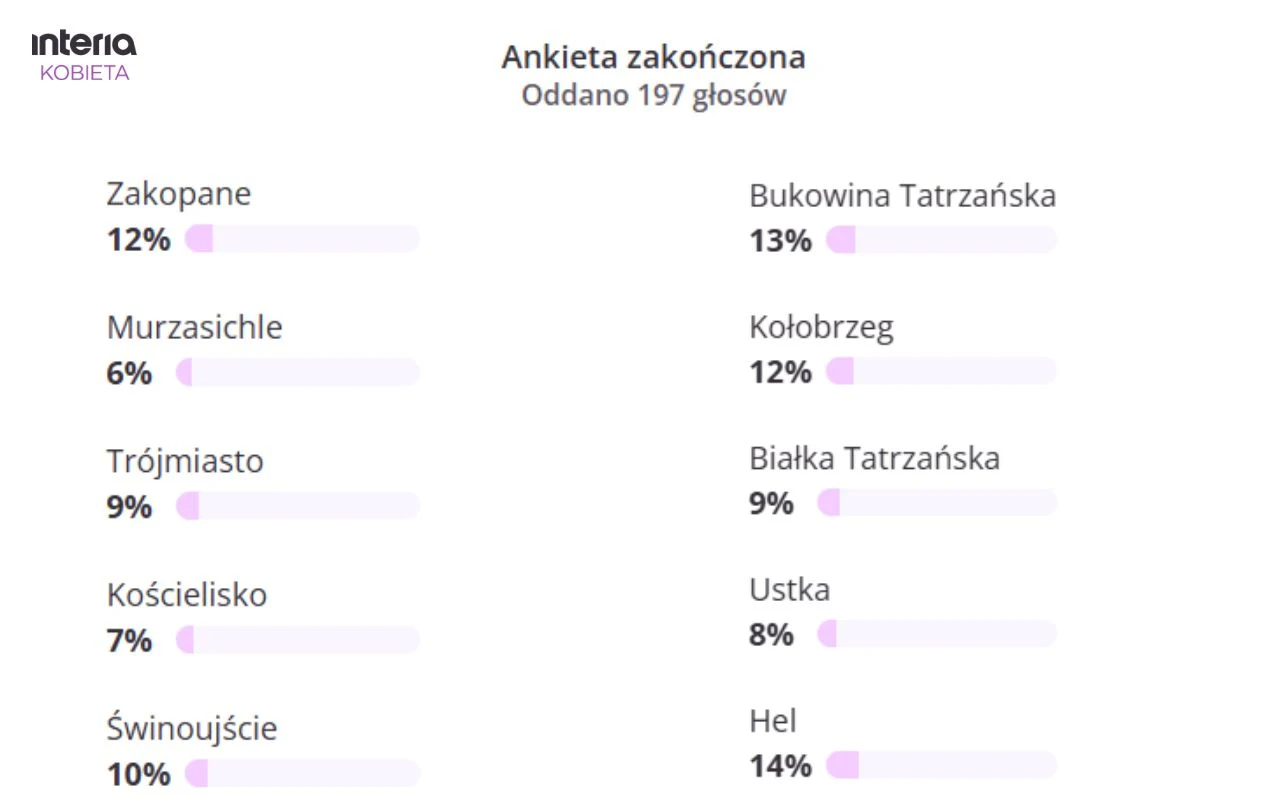 Wyniki internetowej ankiety dotyczącej popularnych miejsc turystycznych w Polsce, na której oddano 197 głosów. Lista obejmuje takie miejscowości jak Zakopane, Bukowina Tatrzańska, Kołobrzeg, Hel czy Świnoujście wraz z procentowym wynikiem głosów dla ka...