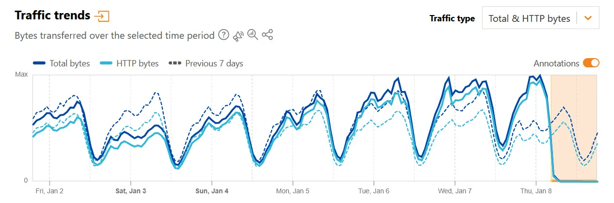 Wykres liniowy prezentujący trendy ruchu sieciowego w bajtach przez kilka dni, z wyróżnieniem danych całkowitych i HTTP na osi pionowej oraz osi czasu na osi poziomej, dodatkowo uwzględniający adnotacje i porównanie z danymi z poprzednich siedmiu dni.