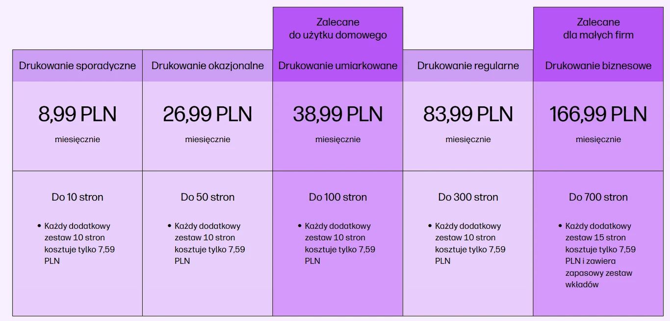 Grafika z tabelą cennikową dotycząca miesięcznych pakietów drukowania, pogrupowanych według intensywności użytkowania od sporadycznego po biznesowe. Widoczne są szczegółowe ceny, limity stron oraz stawki za strony dodatkowe dla każdego planu.