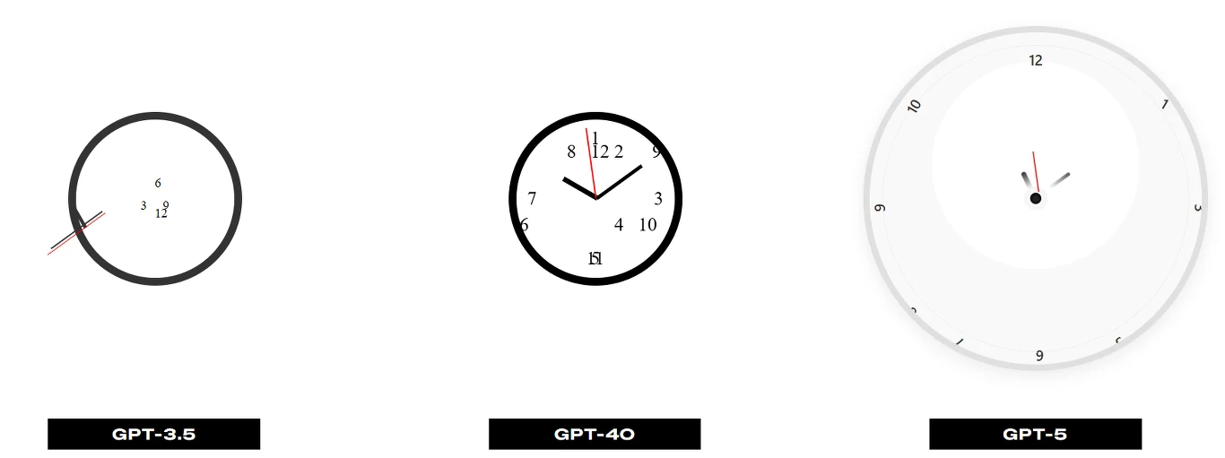 Trzy tarcze zegarów oznaczone kolejno jako GPT-3.5, GPT-4.0 oraz GPT-5, każda wskazuje różne godziny i cechuje się odmiennym stylem graficznym, tarcza GPT-3.5 jest najprostsza, GPT-4.0 z wyraźnymi cyframi i znacznikiem R, natomiast GPT-5 posiada minima...