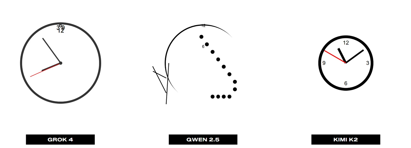 Trzy różne interpretacje zegarów analogowych pokazujących tę samą godzinę, każda przedstawiona w inny, symboliczny lub schematyczny sposób, z podpisami nazw modeli pod spodem.