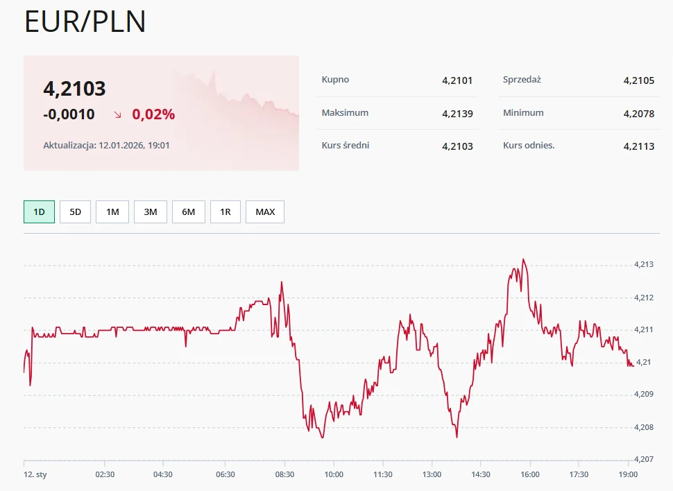 Wykres kursu euro względem złotego z dnia 12 stycznia 2026 roku z oznaczeniem wartości kursu, zmian procentowych, maksymalnych i minimalnych poziomów oraz aktualnej ceny kupna i sprzedaży.