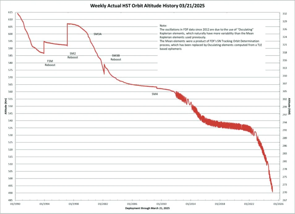 Wykres ilustruje tygodniową historię wysokości orbity teleskopu Hubble'a od jego wyniesienia do 21 marca 2025 roku, z zaznaczonymi datami i efektami kolejnych korekt orbity oraz stopniowym obniżaniem się wysokości.