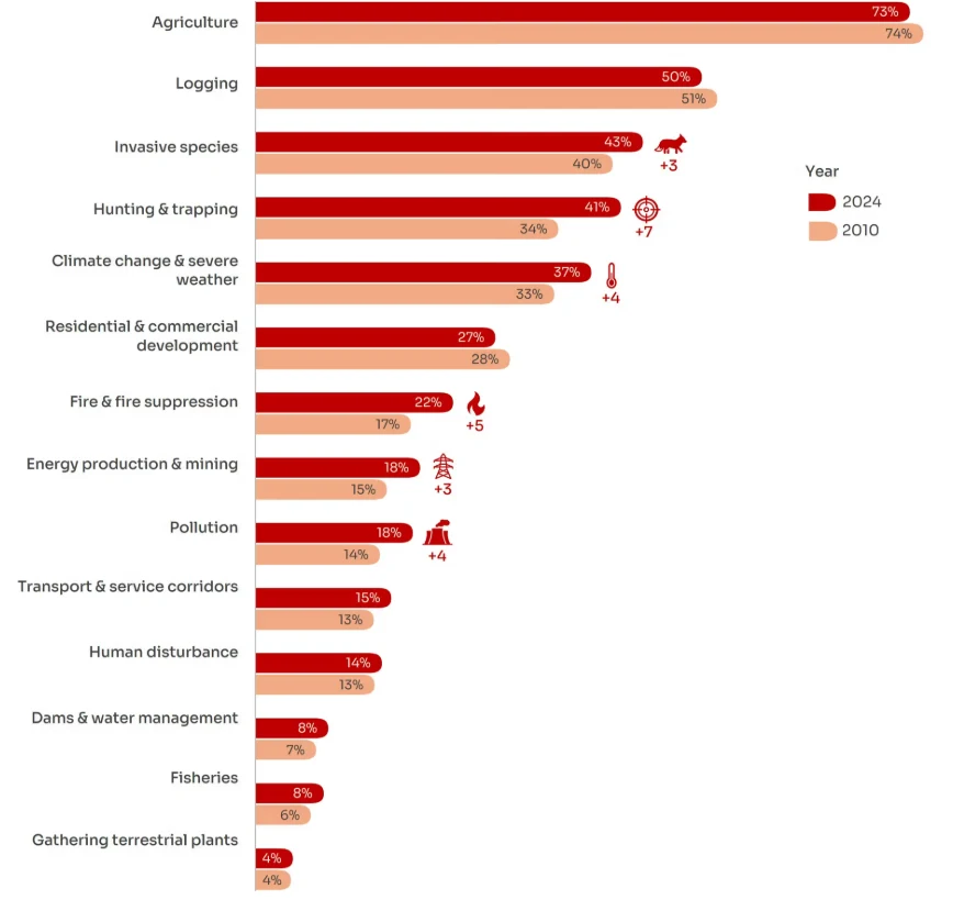 Pionowy wykres paskowy przedstawiający procentowy wpływ różnych czynników, takich jak rolnictwo, wyrąb drzew, gatunki inwazyjne czy zmiany klimatyczne, na środowisko w latach 2010 i 2024, z rozróżnieniem kolorystycznym na oba lata.