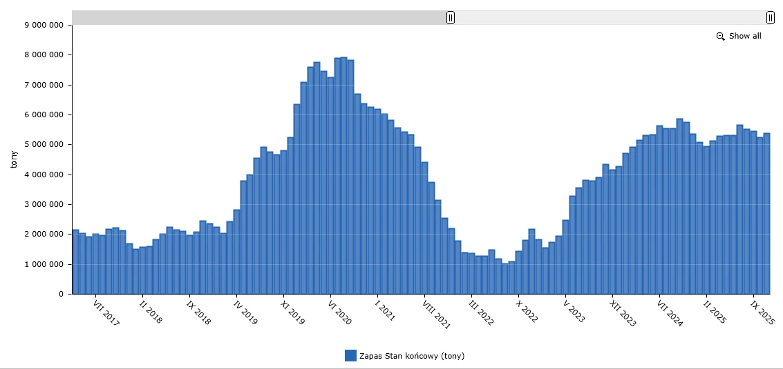 Wykres słupkowy prezentujący zmiany zapasu gazu w magazynach w metrach sześciennych na przestrzeni kilku lat, ukazujący wyraźne wahania w poszczególnych latach.