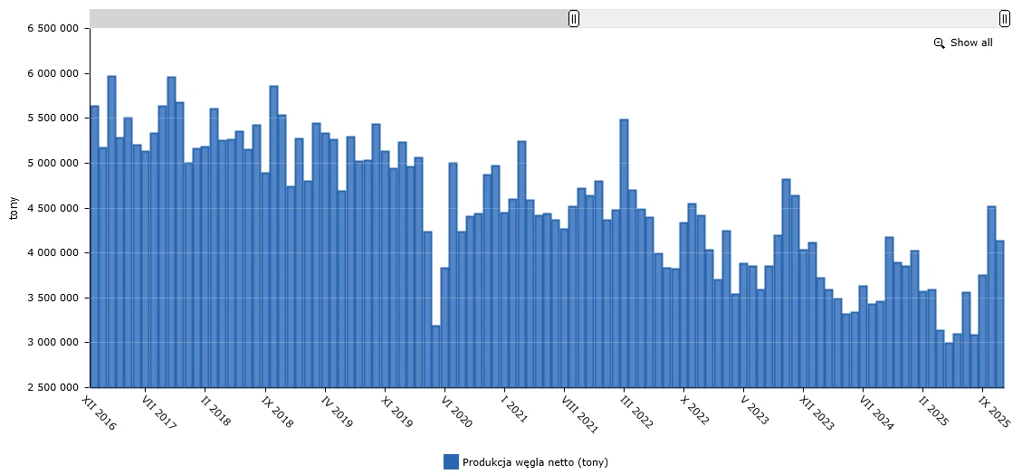 Wykres słupkowy przedstawiający miesięczną produkcję węgla netto w tysiącach ton na przestrzeni kilku lat, z widocznymi fluktuacjami oraz trendami w produkcji.