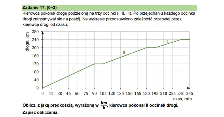 Wykres przedstawiający zależność drogi przebytej przez kierowcę od czasu, podzielony na trzy odcinki oznaczone jako I, II oraz III, wraz z zadaniem tekstowym dotyczącym obliczenia prędkości na drugim odcinku trasy.