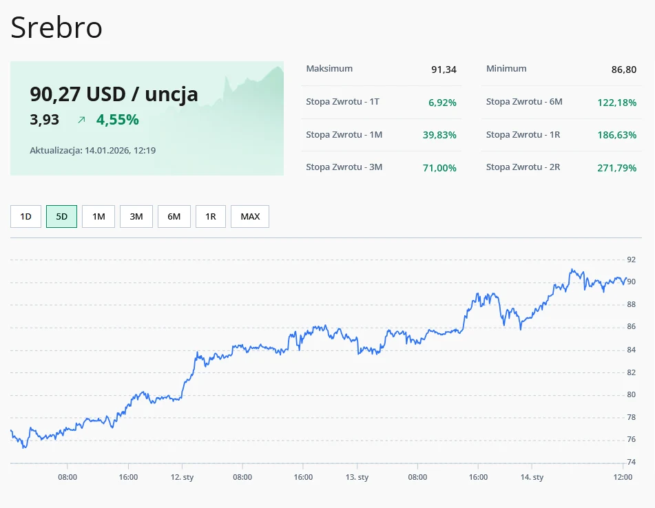 Wykres cen srebra z ostatnich pięciu dni ukazujący wzrosty wartości, aktualna cena srebra to 90,27 USD za uncję, wskaźniki stóp zwrotu oraz dane o maksymalnych i minimalnych notowaniach cenowych.