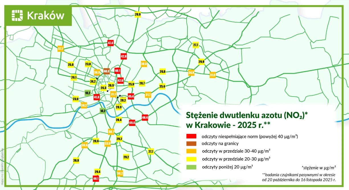 Mapa Krakowa z zaznaczonymi miejscami pomiaru stężenia dwutlenku azotu NO2 według różnych poziomów, oznaczonymi kolorami od czerwonego do zielonego. Główne ulice miasta oraz obszary o najwyższych i najniższych wartościach NO2 są wyraźnie oznaKrakow.ne.