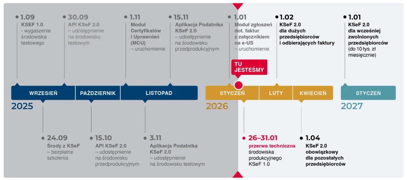 KSeF to największa reforma księgowo-systemowa od czasów JPK Oś czasu zawierająca daty oraz opisy kluczowych wdrożeń i zmian dotyczących systemu KSeF 2.0 dla przedsiębiorców, z wyróżnionymi etapami w różnych miesiącach oraz zaznaczeniem aktualnego etapu procesu.