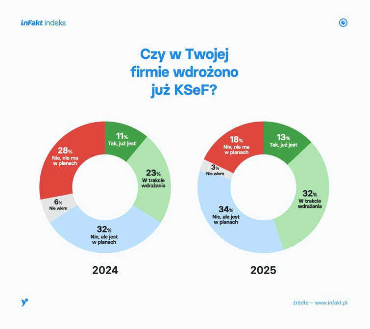 Źródło: inFakt indeks. 1001 badanych firm, które zatrudniają od 1 do 50 pracowników. Dwa kolorowe wykresy kołowe przedstawiające odpowiedzi na pytanie o wdrożenie KSeF w firmach na lata 2024 i 2025, z podziałem procentowym na odpowiedzi: „Tak, już jest”, „W trakcie wdrażania”, „Nie, ale mam w planach” oraz „Nie wiem”.
