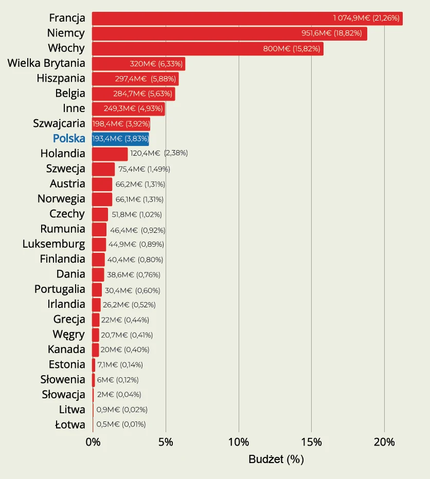 Wykres słupkowy przedstawiający udział poszczególnych krajów w budżecie. Największe wartości osiągają Francja, Niemcy i Włochy. Polska znajduje się bliżej środka stawki. Oznaczenia kwot i procentów widoczne są przy każdym kraju.