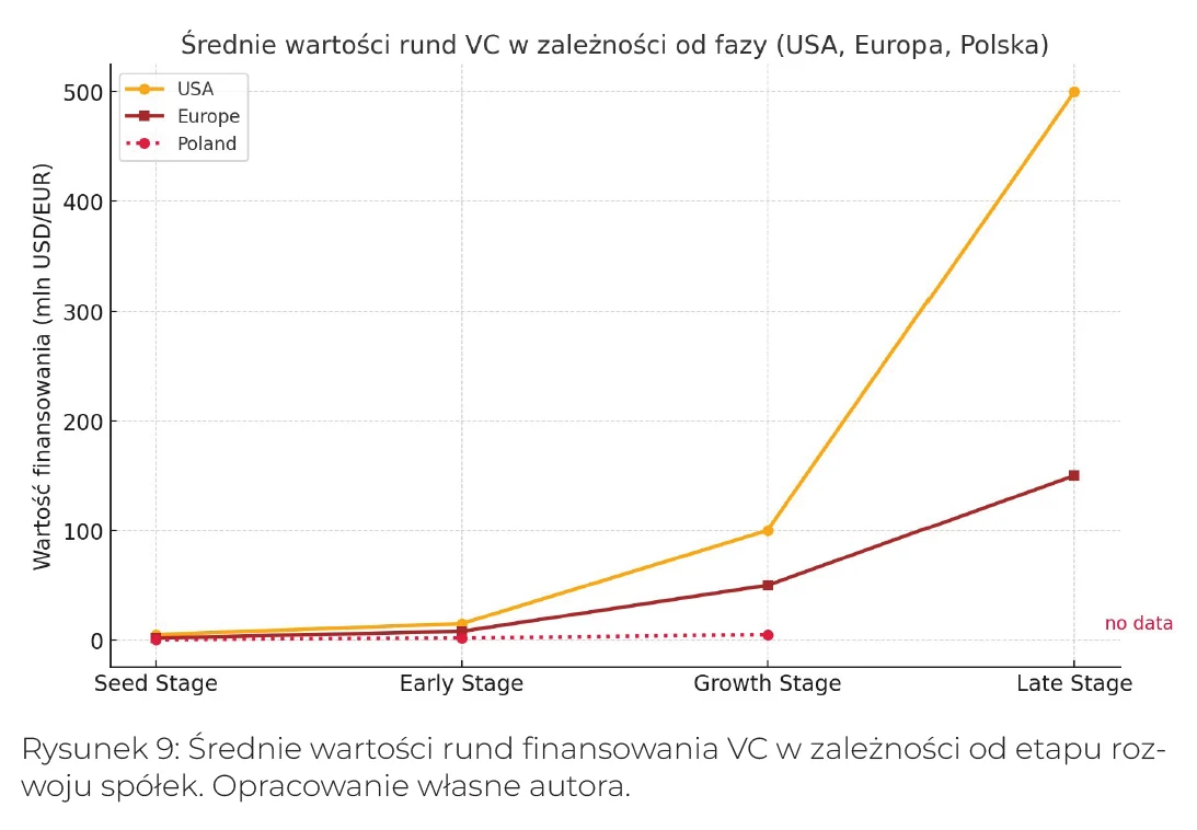 Wykres liniowy porównujący średnie wartości rund finansowania VC w zależności od fazy rozwoju spółek w USA, Europie i Polsce, z wyraźną przewagą USA szczególnie w późniejszych fazach wzrostu.