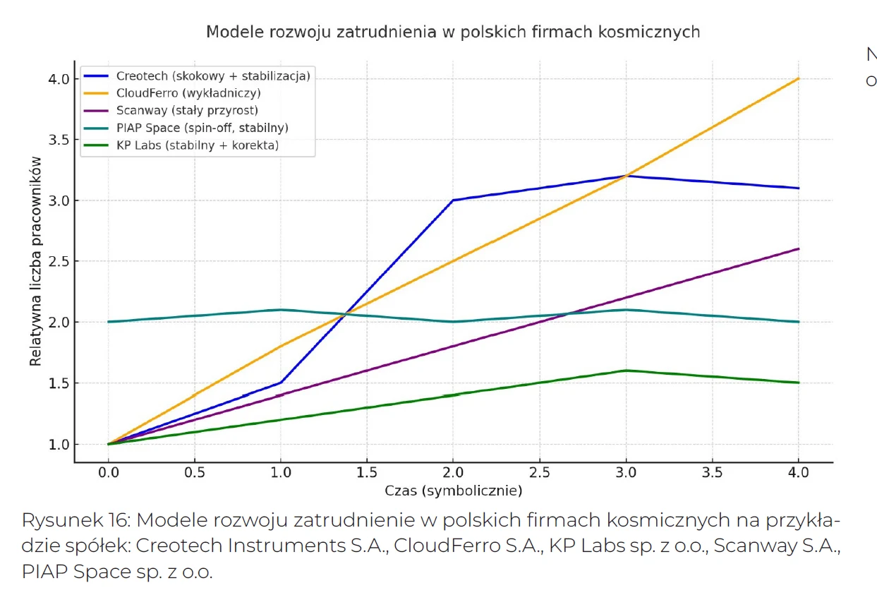 Wykres liniowy prezentujący modele rozwoju zatrudnienia w wybranych polskich firmach kosmicznych, takich jak Creotech Instruments, CloudFerro, Scanway, PIAP Space oraz KP Labs. Na osi pionowej przedstawiono względną liczbę pracowników, a na osi poziome...