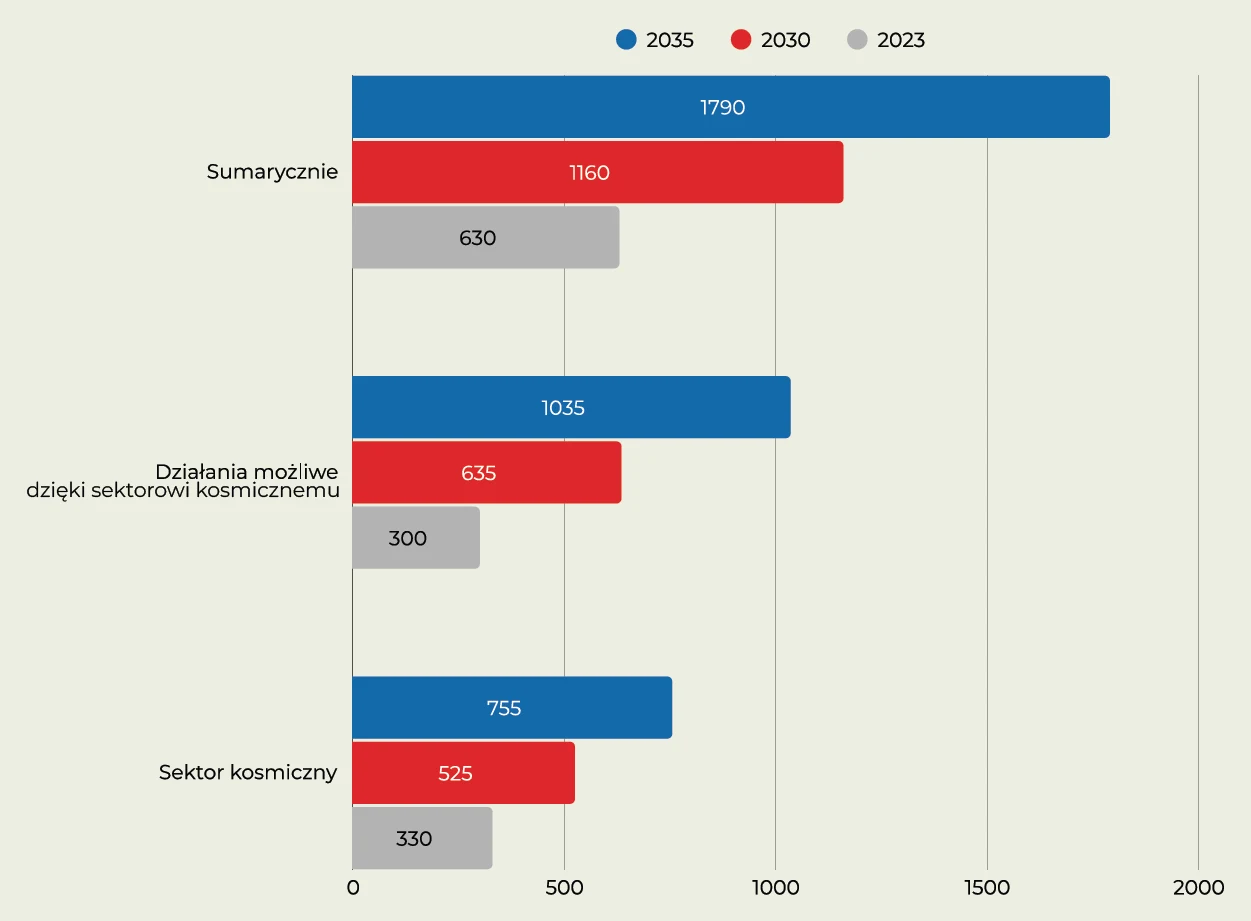 Wartość sektora kosmicznego oraz możliwych dzięki niemu produktów i usług (mld USD)