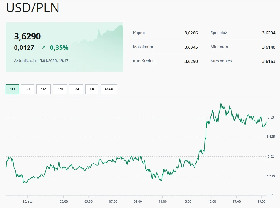 USD/PLN (czwartek 15 stycznia) Wykres kursu dolara amerykańskiego do złotego z zaznaczeniem wartości bieżącej i zmian procentowych, tabela prezentująca kurs kupna, sprzedaży, maksimum, minimum oraz kursy średnie.