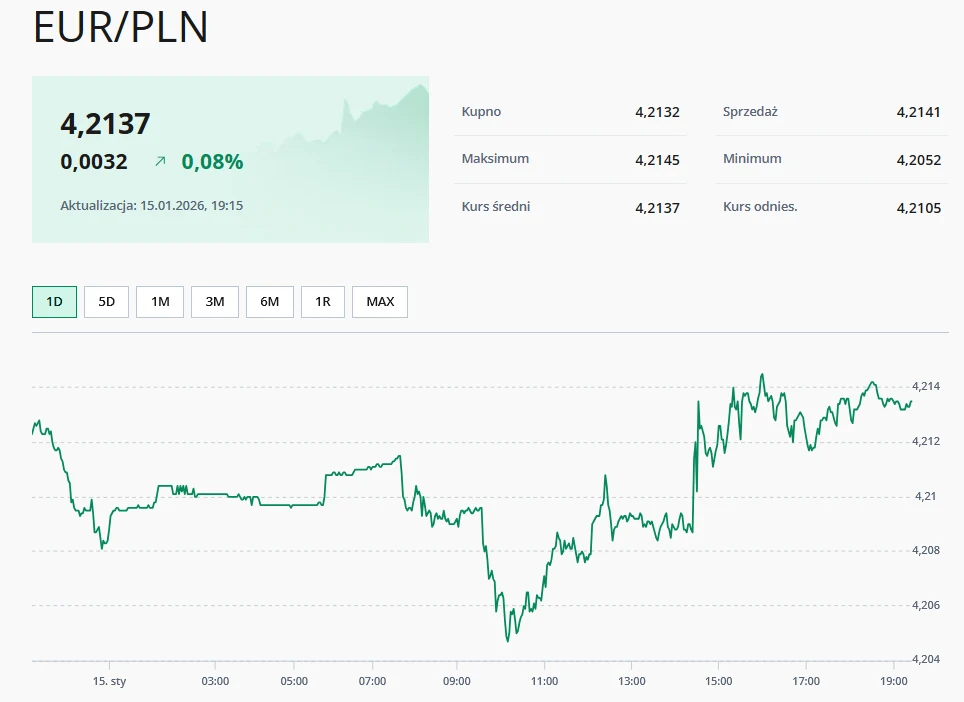 EUR/PLN (czwartek 15 stycznia) Wykres kursu wymiany waluty euro do polskiego złotego z wyraźnym wahaniem cen w ciągu dnia, aktualną wartością 4,2137 oraz podstawowymi danymi o kursie, maksimum, minimum, kursie średnim i odniesieniach.