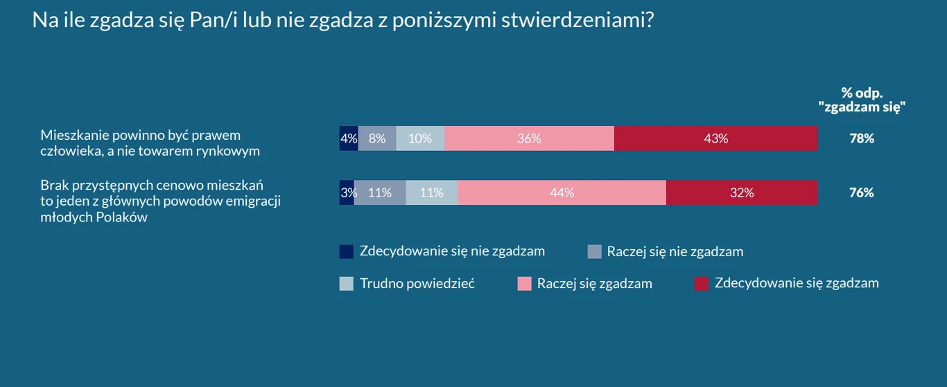 Wykres słupkowy pokazujący wyniki ankiety na temat zgody z dwoma stwierdzeniami dotyczącymi mieszkalnictwa w Polsce, z rozróżnieniem na poziomy akceptacji i odrzucenia odpowiedzi, przedstawione w procentach i za pomocą różnych kolorów.