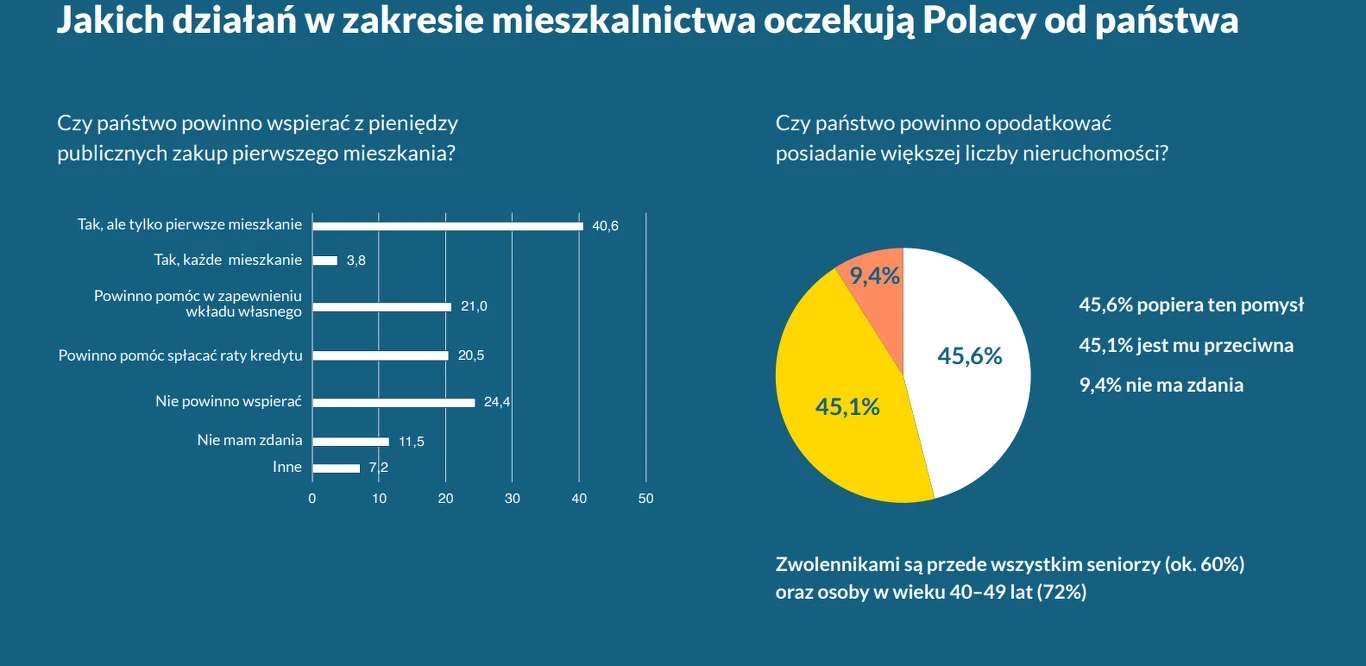 Wykresy prezentujące wyniki badań na temat oczekiwań Polaków wobec działań państwa w zakresie mieszkalnictwa, z podziałem na poparcie dla wsparcia zakupu pierwszego mieszkania oraz pomysł opodatkowania posiadania większej liczby nieruchomości.