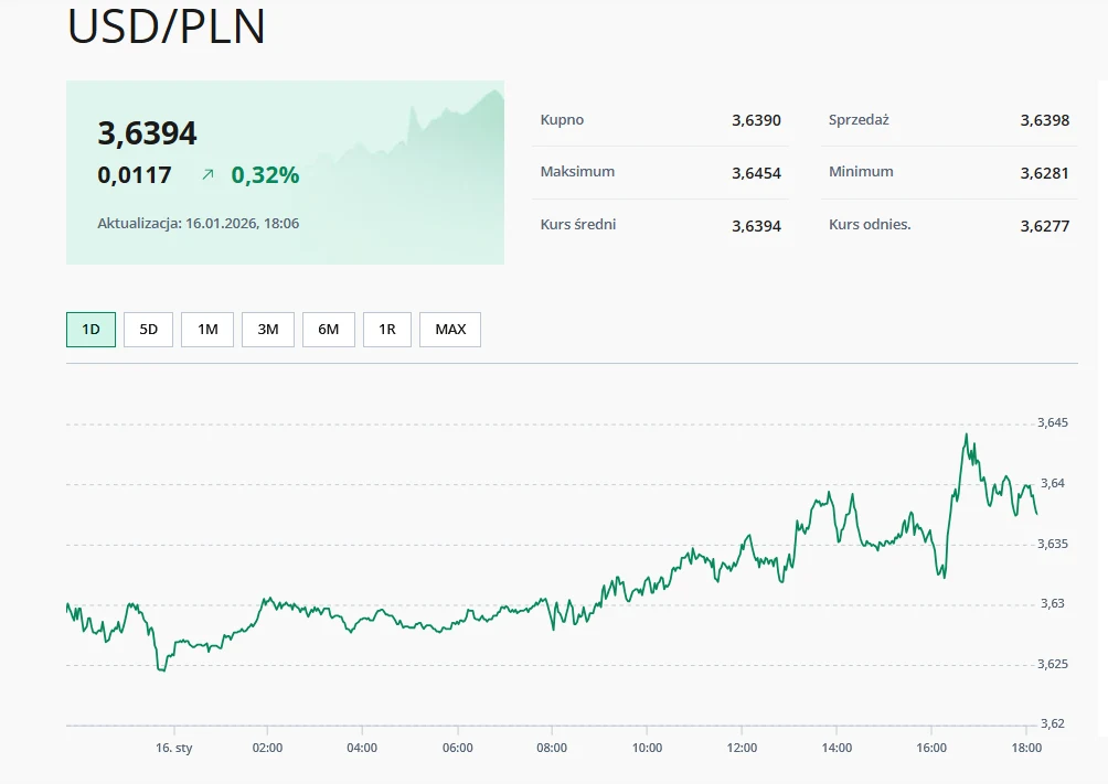 Wykres zmian kursu dolara amerykańskiego względem złotego polskiego z informacjami o cenach kupna, sprzedaży, maksimum oraz minimum z danego dnia.