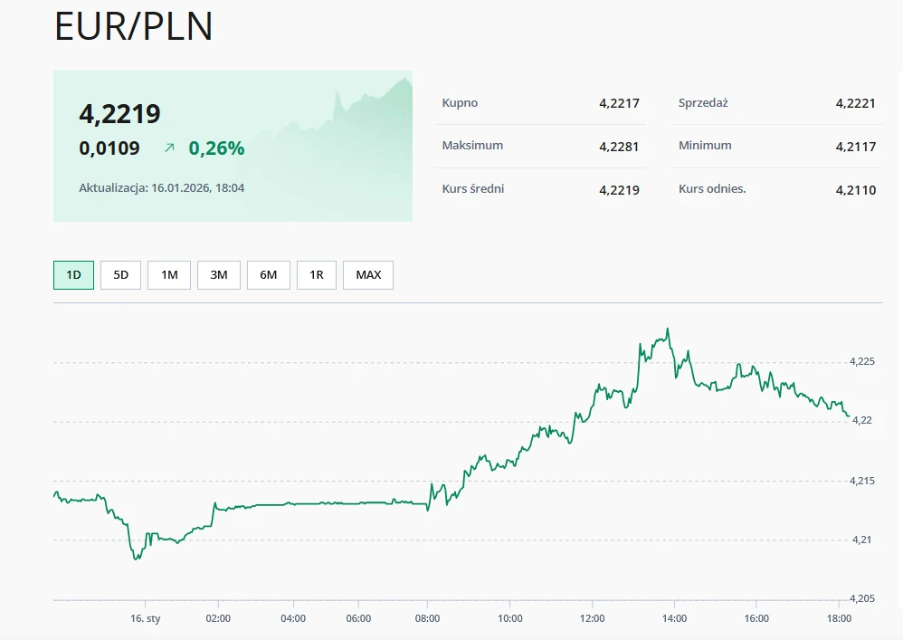 Wykres kursu waluty euro do polskiego złotego z zaznaczonymi wartościami kupna, sprzedaży, maksimum, minimum oraz kursem średnim dla wybranego dnia. Aktualny kurs oraz zmiana procentowa pokazane są w widocznej ramce, poniżej znajduje się szczegółowy wy...