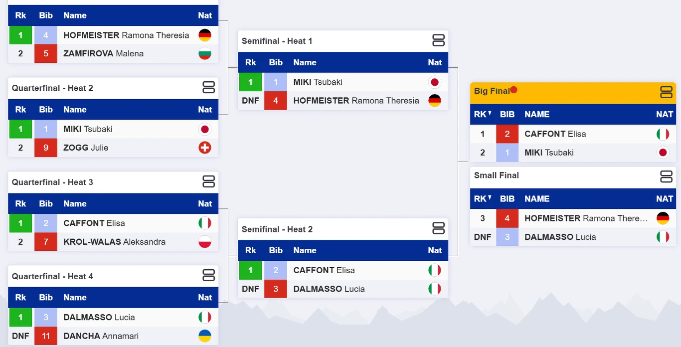 Tabela przedstawiająca wyniki wyścigów w sportowych zawodach, prezentująca nazwiska zawodniczek, narodowości, rundy ćwierćfinałowe, półfinałowe oraz rozstrzygnięcie finału i miejsca na podium.
