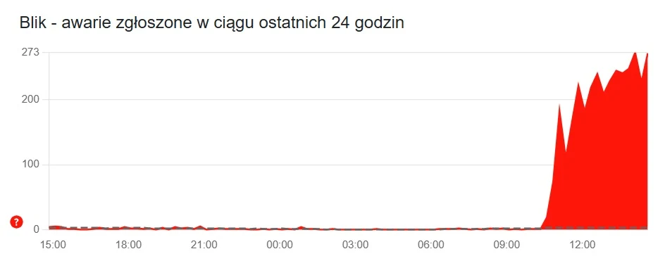 Wykres słupkowy ilustrujący liczbę zgłoszonych awarii systemu BLIK w ciągu ostatnich 24 godzin, z widocznym gwałtownym wzrostem liczby zgłoszeń po godzinie 10 rano.