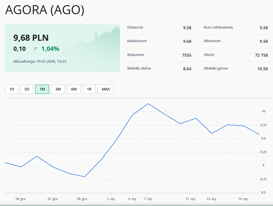 Wykres notowań giełdowych akcji spółki Agora w ujęciu miesięcznym, z wartościami kursu na osi pionowej i datami na osi poziomej, bieżąca cena 9,68 PLN oraz podsumowanie najważniejszych danych jak otwarcie, maksimum, wolumen i obrót.