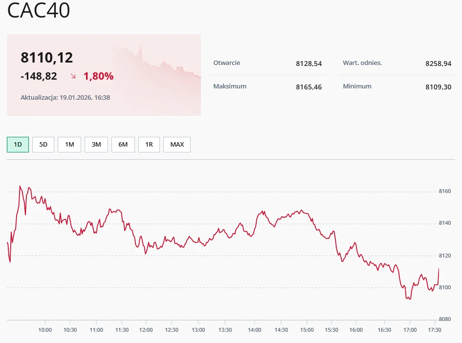Wykres indeksu giełdowego CAC40 z wyraźnym spadkiem wartości o 1,80% oraz szczegółowymi danymi dotyczącymi otwarcia, wartości odniesienia, maksimum i minimum w ciągu dnia.