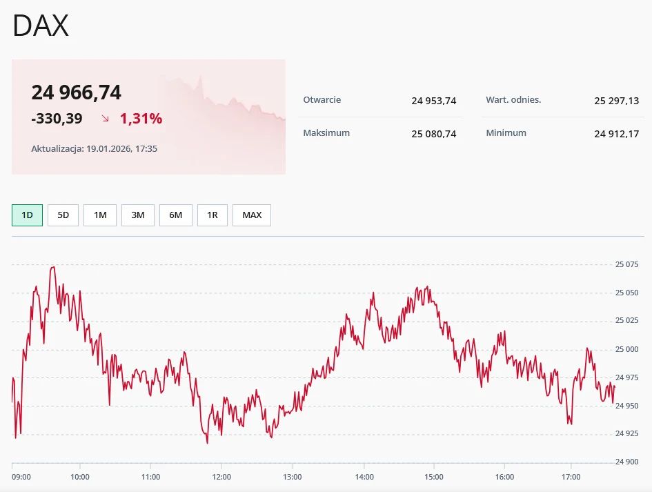 Wykres przedstawiający notowania indeksu DAX w ciągu jednego dnia z wyraźnym spadkiem wartości o 1,31%. Po lewej wartość indeksu, na środku tabela z danymi otwarcia, maksimum i minimum dnia. Charakter informacyjny, związany z giełdą.