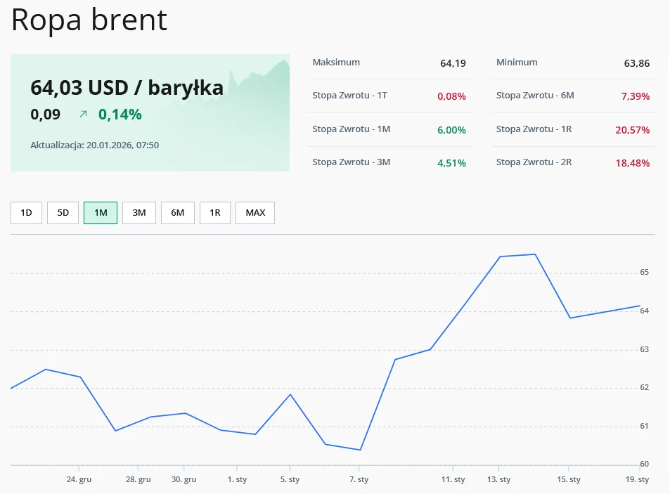 Wykres cen ropy Brent pokazujący zmiany wartości baryłki ropy w czasie jednego miesiąca, z zaznaczeniem najwyższej i najniższej ceny oraz stóp zwrotu dla różnych okresów.
