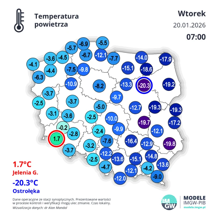 We wtorek wcześnie rano w Ostrołęce było poniżej -20 stopni. W ciągu dnia mróz nie powinien przekroczyć -7 st. C Mapa Polski prezentująca temperatury powietrza z 20 stycznia 2026 roku o godzinie 7:00 rano, z zaznaczonymi wartościami w różnych miastach, gdzie najniższa temperatura, −20,3°C, pojawia się w Ostrołęce, a najwyższa, 1,7°C, w Jeleniej Górze. Kolorystyka...