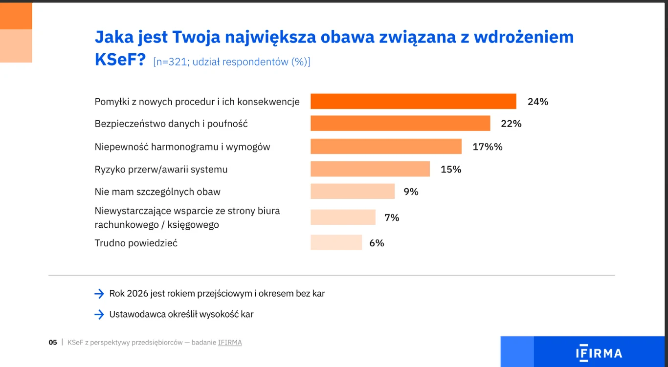 Wykres słupkowy prezentujący najważniejsze obawy związane z wdrożeniem KSeF według respondentów, w tym popełnienie błędów z nowych procedur, bezpieczeństwo danych i poufność oraz inne kwestie związane z systemem.