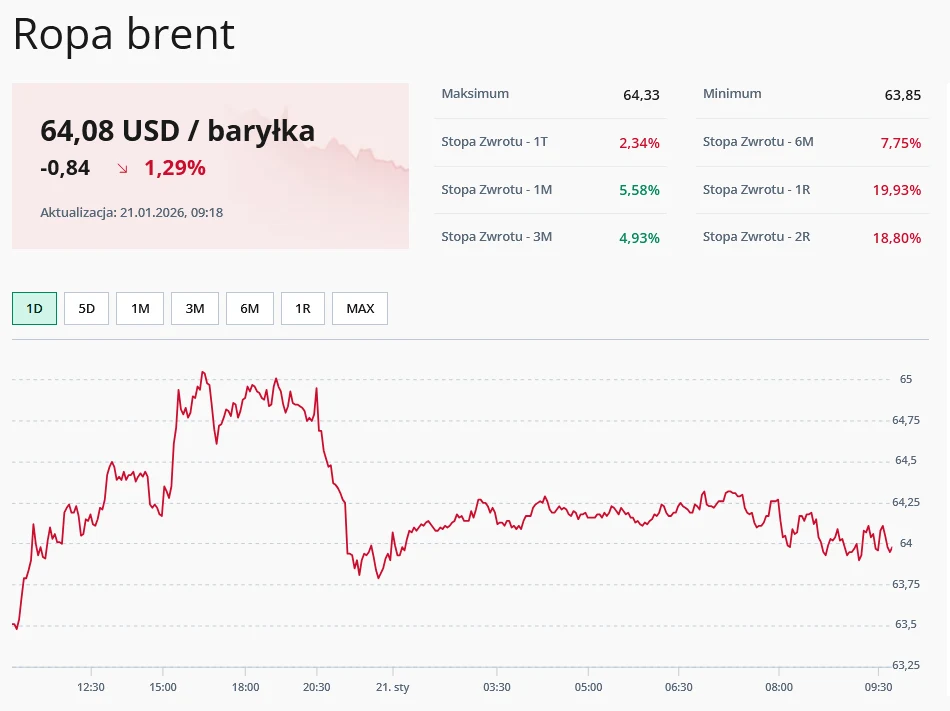 Wykres zmian ceny baryłki ropy Brent z ostatniego dnia, obecna wartość 64,08 USD, spadek o 0,84 USD i 1,29%. Po lewej podsumowanie stóp zwrotu z różnych okresów oraz minimalne i maksymalne wartości cen.