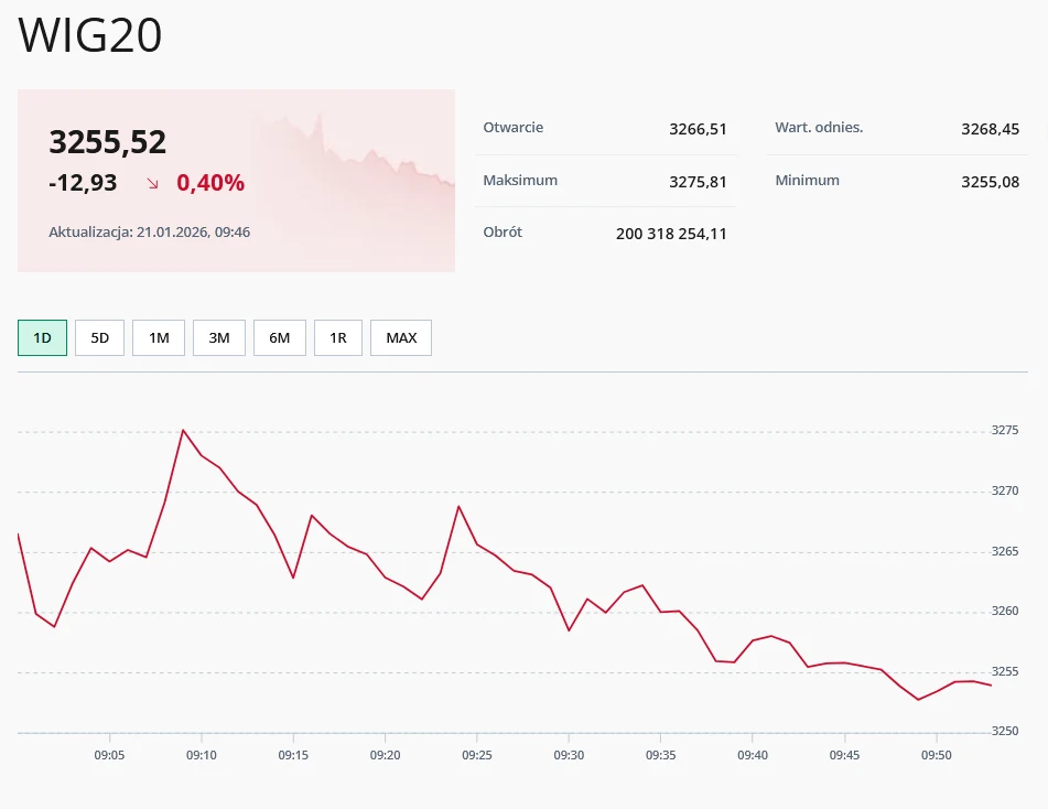 Wykres spadku indeksu giełdowego WIG20 w ciągu jednego dnia, pokazujący wartość początkową, minimalną i maksymalną oraz informacje o obrotach i zmianach procentowych. Linie wykresu wizualizują trend spadkowy indeksu.