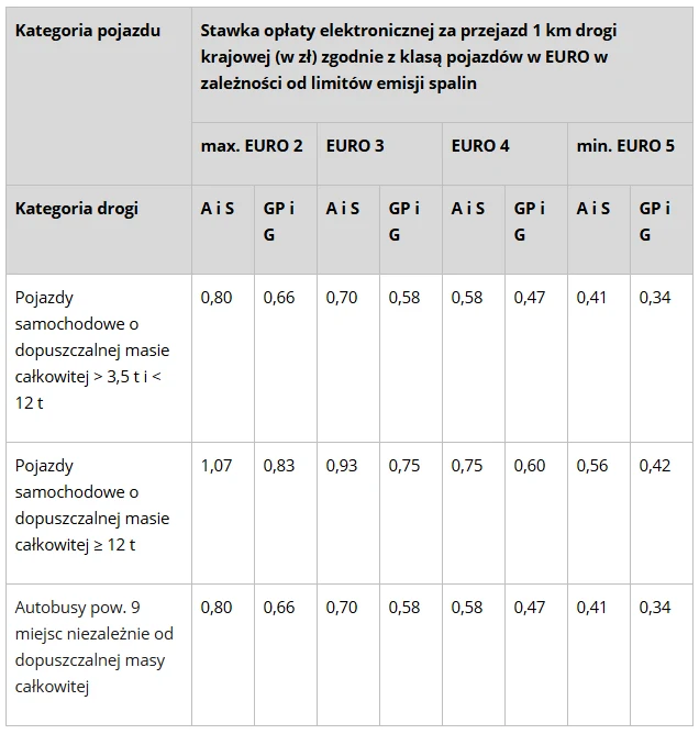 Tabela opłat za przejazd 1 km drogi krajowej dla różnych kategorii pojazdów według klasy emisji spalin EURO i typu drogi. Zestawienie uwzględnia stawki dla pojazdów ciężarowych o masie do 12 ton, powyżej 12 ton oraz autobusów powyżej 9 miejsc, rozróżni...