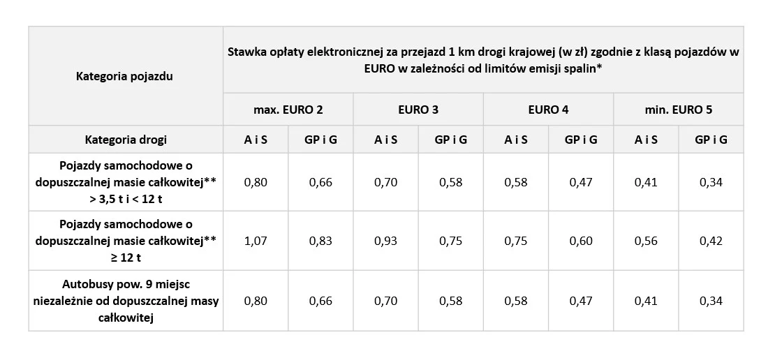 Tabela opłat elektronicznych za przejazd 1 km drogi krajowej w złotych według klasy pojazdu oraz limitu emisji spalin, z podziałem na rodzaje dróg i kategorie pojazdów, w tym samochody ciężarowe oraz autobusy powyżej 9 miejsc.