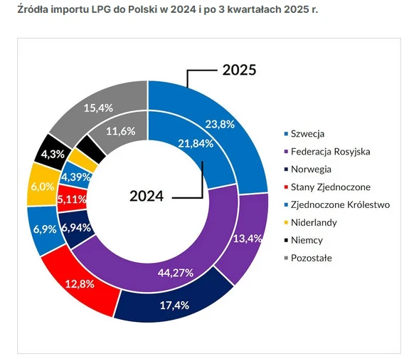 Dwuczęściowy wykres kołowy prezentuje udział procentowy różnych krajów w imporcie LPG do Polski w 2024 roku i po trzech kwartałach 2025 roku. Największy udział w obu latach mają Szwecja i Niemcy, a udział Federacji Rosyjskiej jest wyraźnie mniejszy w 2...