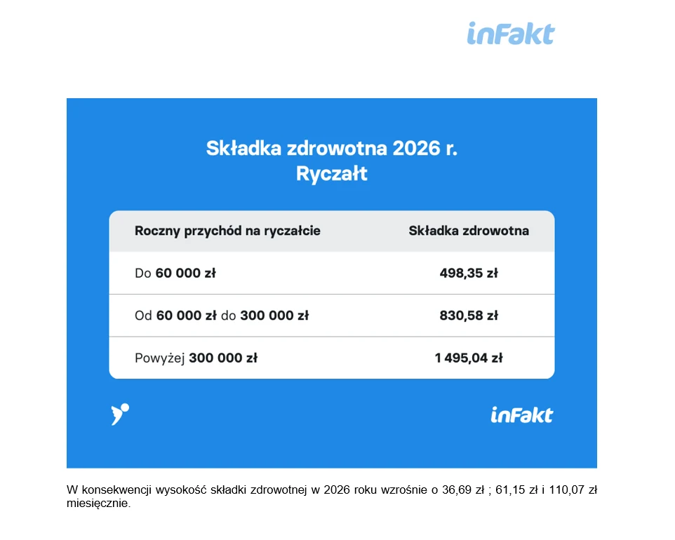 Tabela informująca o wysokości składki zdrowotnej w 2026 roku przy rozliczeniu ryczałtowym w zależności od rocznego przychodu, zestawiona na tle niebieskiego prostokąta z logotypem firmy inFakt. Dodatkowo podano wzrost składki w ujęciu miesięcznym.