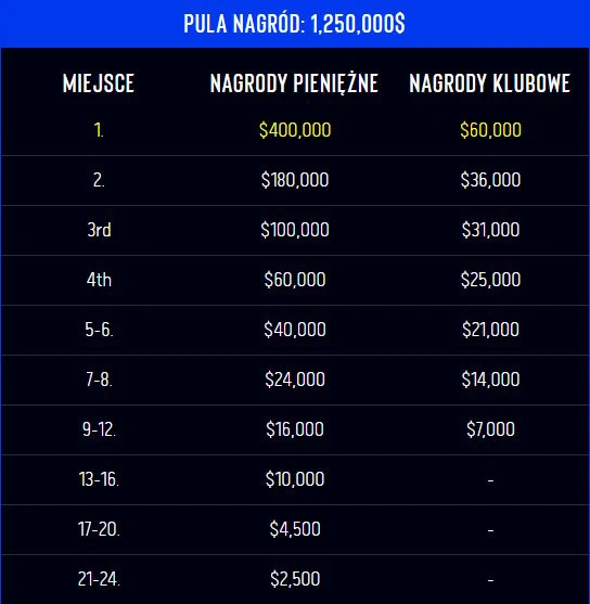 Tabela podziału nagród pieniężnych i klubowych dla miejsc od 1 do 24 w konkursie o łącznej puli 1,25 miliona dolarów. Najwyższą nagrodę pieniężną oraz klubową przewidziano dla pierwszego miejsca.