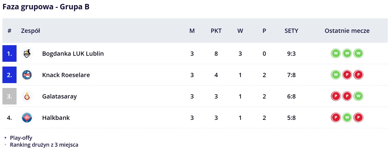 Tabela fazy grupowej Grupy B z wynikami czterech zespołów: Bogdanka LUK Lublin na pierwszym miejscu, Knack Roeselare na drugim, Galatasaray na trzecim oraz Halkbank na czwartym. Tabela zawiera liczbę rozegranych meczów, zdobyte punkty, wygrane i przegr...