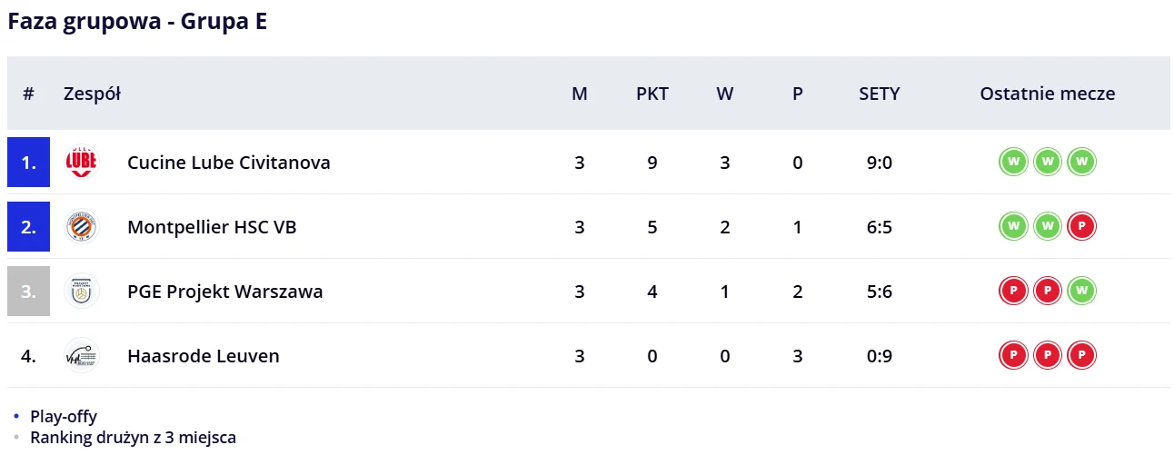 Tabela grupy E fazy grupowej rozgrywek siatkarskich z czterema zespołami, podanymi wynikami meczów, liczbą punktów, zwycięstw, porażek oraz ostatnimi wynikami spotkań.