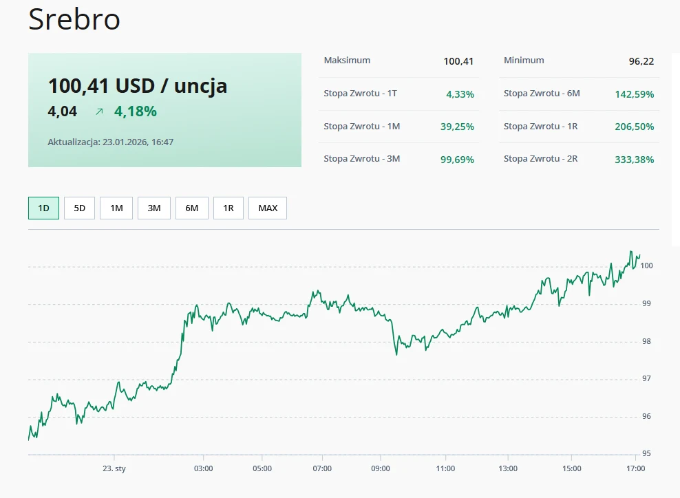 Srebro przebiło granicę 100 dolarów za uncję Wykres cen srebra przedstawiający wzrost wartości do poziomu 100,41 USD za uncję, z dodatkowymi informacjami o maksymalnej i minimalnej cenie oraz stopach zwrotu w różnych przedziałach czasowych.