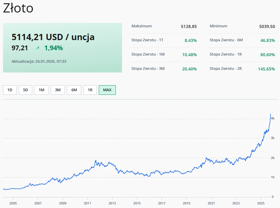 Wykres pokazujący wzrost ceny złota w dolarach amerykańskich za uncję na przestrzeni lat od około 2005 do 2026 roku, z istotnym wzrostem wartości w ostatnich latach. Z boku widoczne aktualne dane oraz stopy zwrotu za różne okresy.